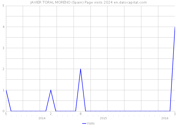 JAVIER TORAL MORENO (Spain) Page visits 2024 