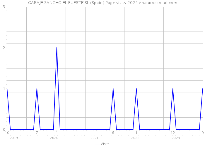 GARAJE SANCHO EL FUERTE SL (Spain) Page visits 2024 