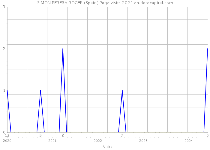 SIMON PERERA ROGER (Spain) Page visits 2024 