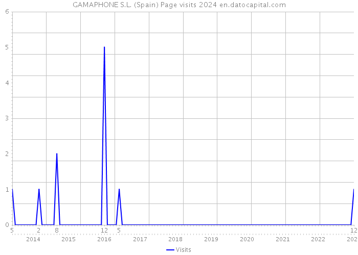 GAMAPHONE S.L. (Spain) Page visits 2024 
