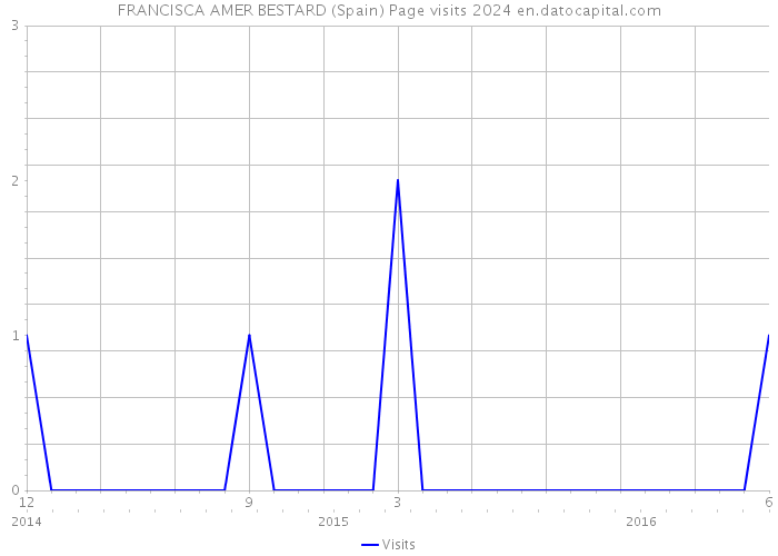 FRANCISCA AMER BESTARD (Spain) Page visits 2024 