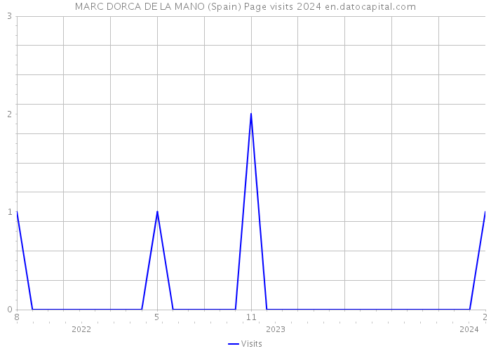MARC DORCA DE LA MANO (Spain) Page visits 2024 