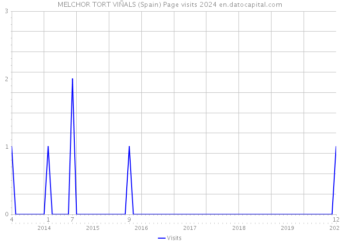 MELCHOR TORT VIÑALS (Spain) Page visits 2024 