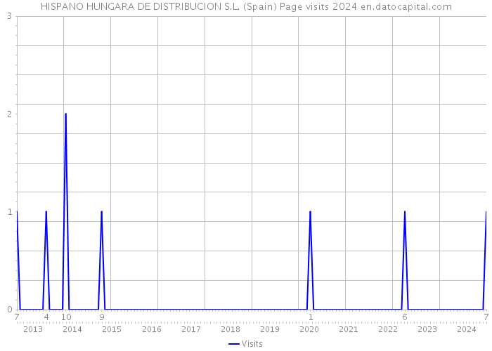 HISPANO HUNGARA DE DISTRIBUCION S.L. (Spain) Page visits 2024 