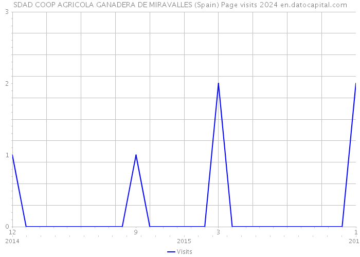 SDAD COOP AGRICOLA GANADERA DE MIRAVALLES (Spain) Page visits 2024 