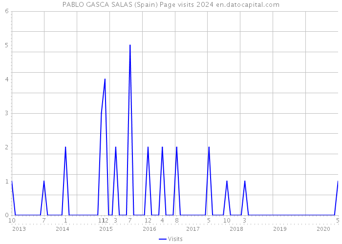 PABLO GASCA SALAS (Spain) Page visits 2024 
