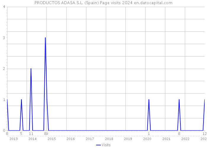 PRODUCTOS ADASA S.L. (Spain) Page visits 2024 