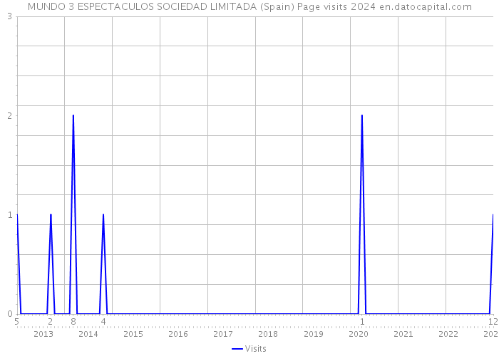 MUNDO 3 ESPECTACULOS SOCIEDAD LIMITADA (Spain) Page visits 2024 