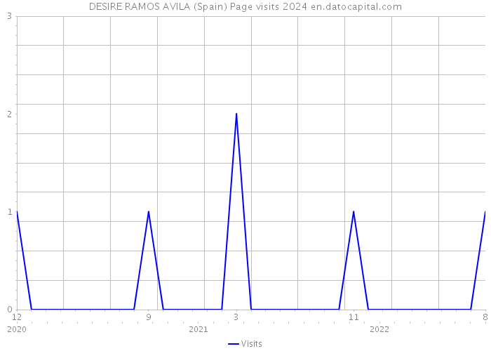 DESIRE RAMOS AVILA (Spain) Page visits 2024 