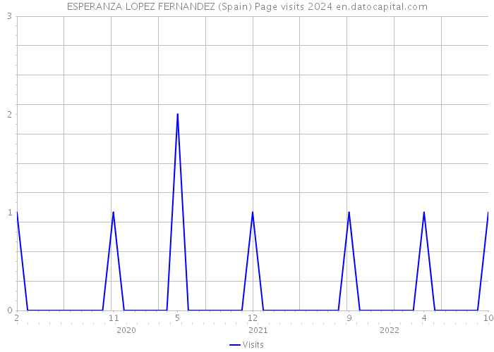 ESPERANZA LOPEZ FERNANDEZ (Spain) Page visits 2024 