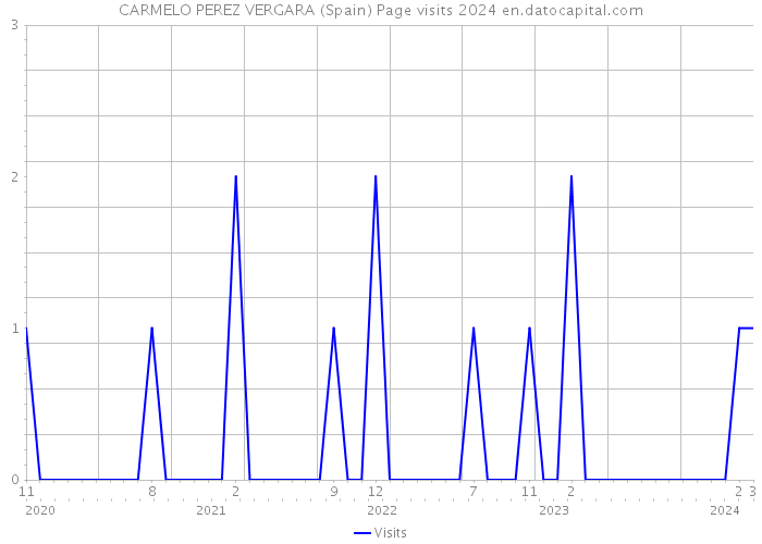 CARMELO PEREZ VERGARA (Spain) Page visits 2024 