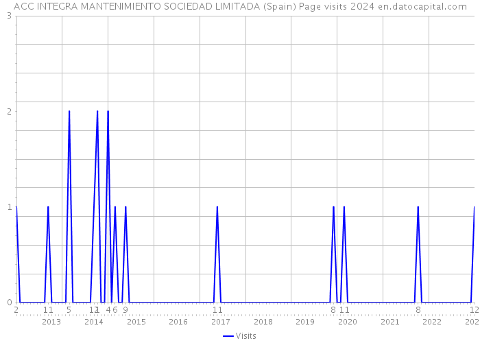 ACC INTEGRA MANTENIMIENTO SOCIEDAD LIMITADA (Spain) Page visits 2024 