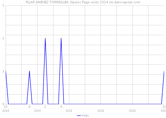 PILAR JIMENEZ TORREALBA (Spain) Page visits 2024 