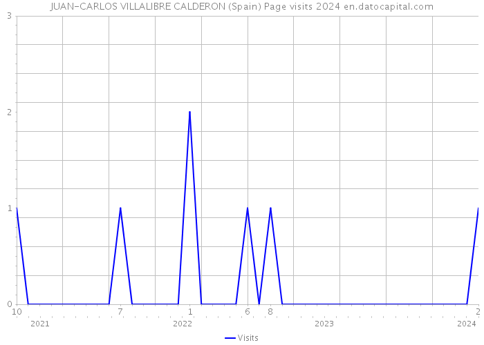 JUAN-CARLOS VILLALIBRE CALDERON (Spain) Page visits 2024 