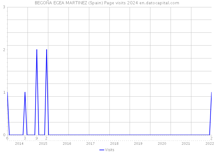 BEGOÑA EGEA MARTINEZ (Spain) Page visits 2024 