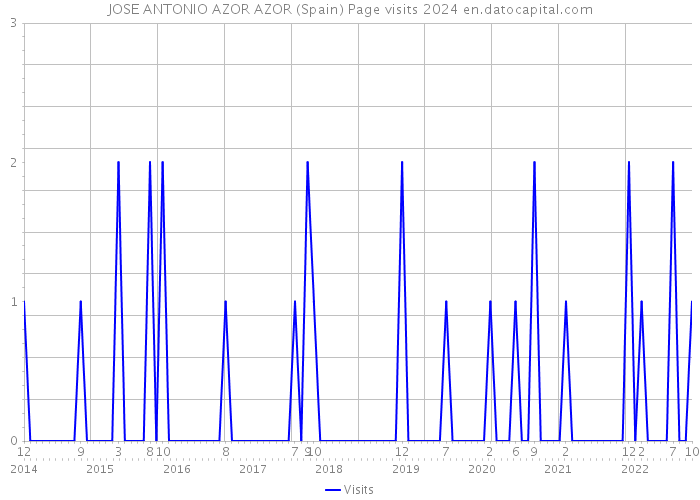 JOSE ANTONIO AZOR AZOR (Spain) Page visits 2024 