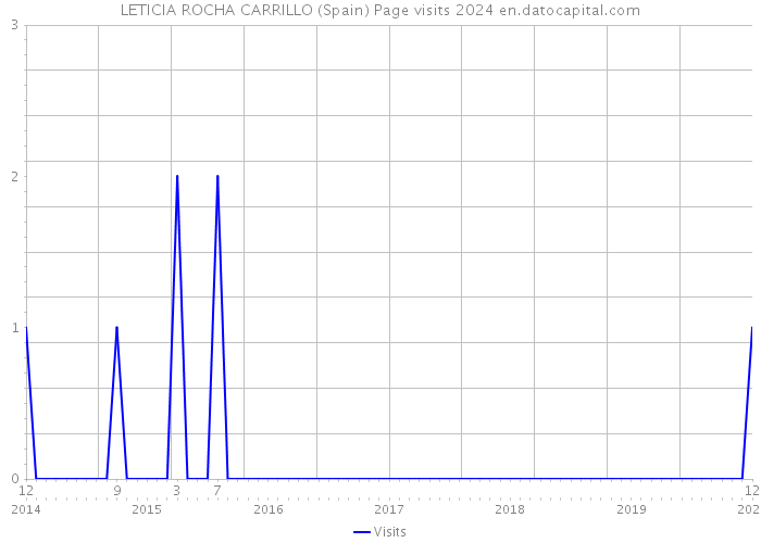 LETICIA ROCHA CARRILLO (Spain) Page visits 2024 