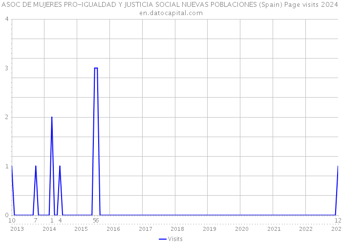 ASOC DE MUJERES PRO-IGUALDAD Y JUSTICIA SOCIAL NUEVAS POBLACIONES (Spain) Page visits 2024 