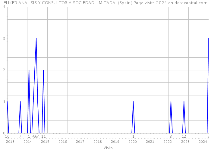 ELIKER ANALISIS Y CONSULTORIA SOCIEDAD LIMITADA. (Spain) Page visits 2024 