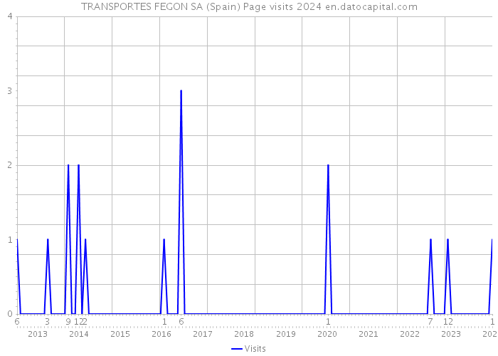 TRANSPORTES FEGON SA (Spain) Page visits 2024 