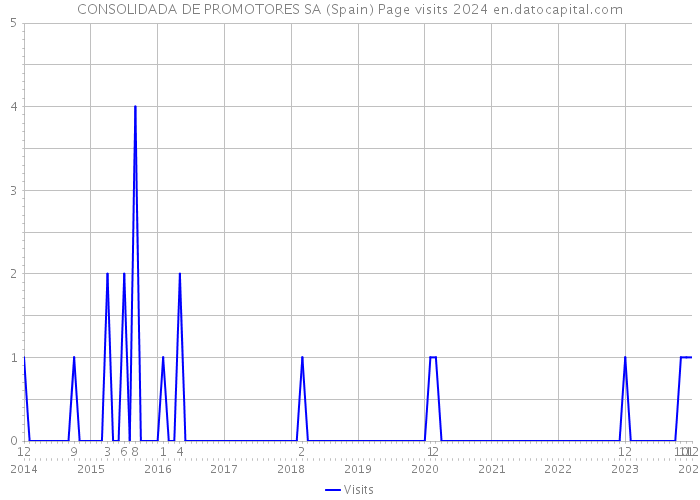 CONSOLIDADA DE PROMOTORES SA (Spain) Page visits 2024 