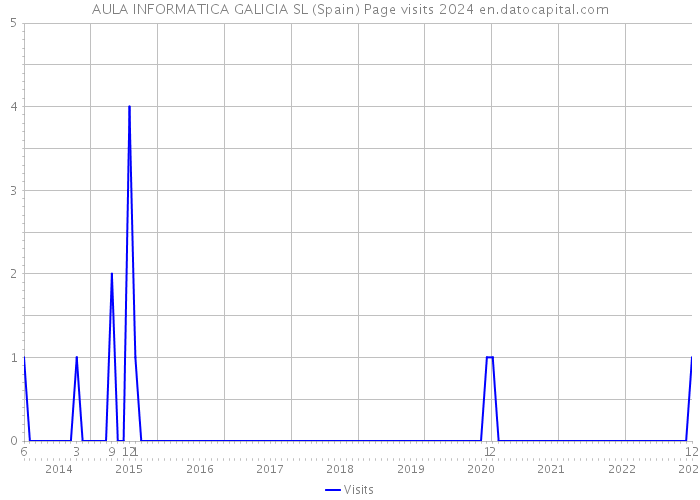 AULA INFORMATICA GALICIA SL (Spain) Page visits 2024 