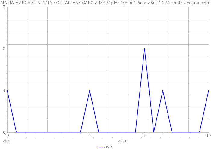 MARIA MARGARITA DINIS FONTAINHAS GARCIA MARQUES (Spain) Page visits 2024 