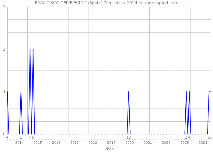 FRANCISCO DEIVE EGIDO (Spain) Page visits 2024 