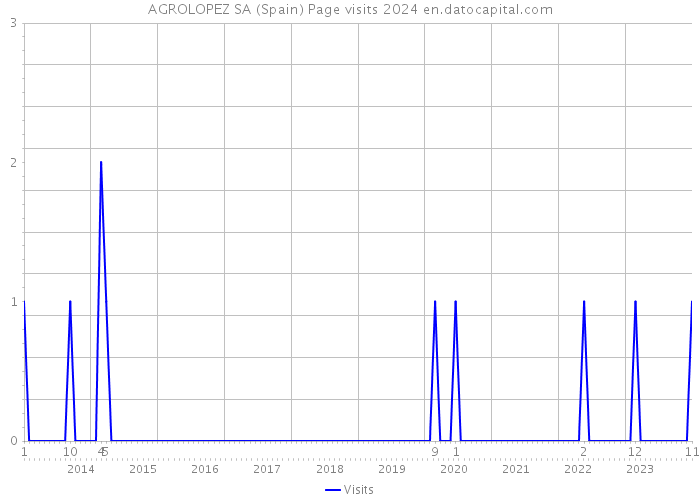 AGROLOPEZ SA (Spain) Page visits 2024 