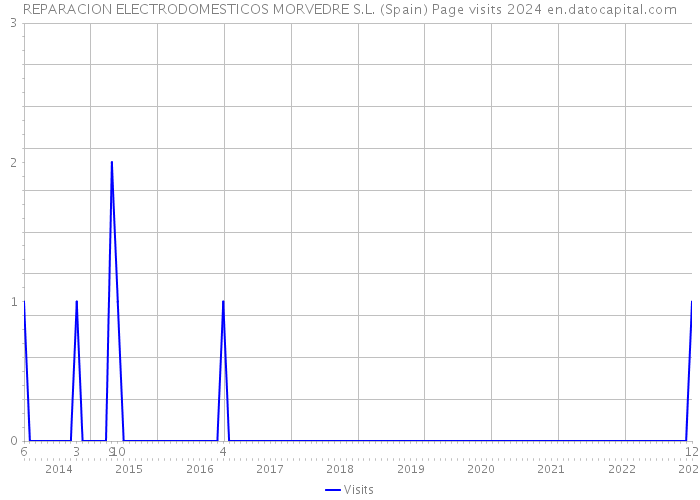 REPARACION ELECTRODOMESTICOS MORVEDRE S.L. (Spain) Page visits 2024 