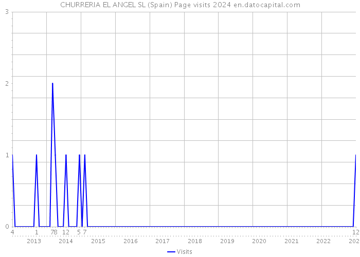 CHURRERIA EL ANGEL SL (Spain) Page visits 2024 