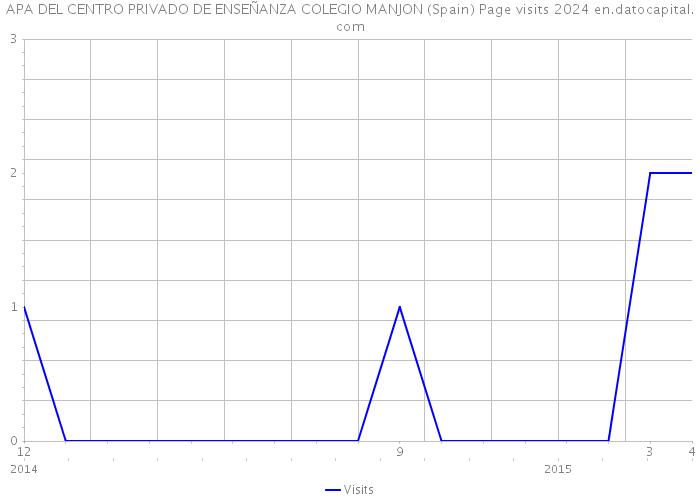 APA DEL CENTRO PRIVADO DE ENSEÑANZA COLEGIO MANJON (Spain) Page visits 2024 