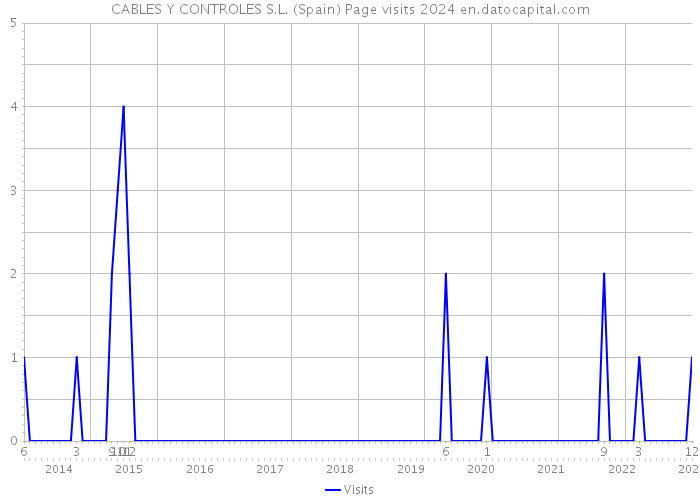 CABLES Y CONTROLES S.L. (Spain) Page visits 2024 