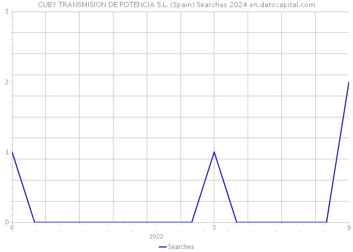 CUBY TRANSMISION DE POTENCIA S.L. (Spain) Searches 2024 