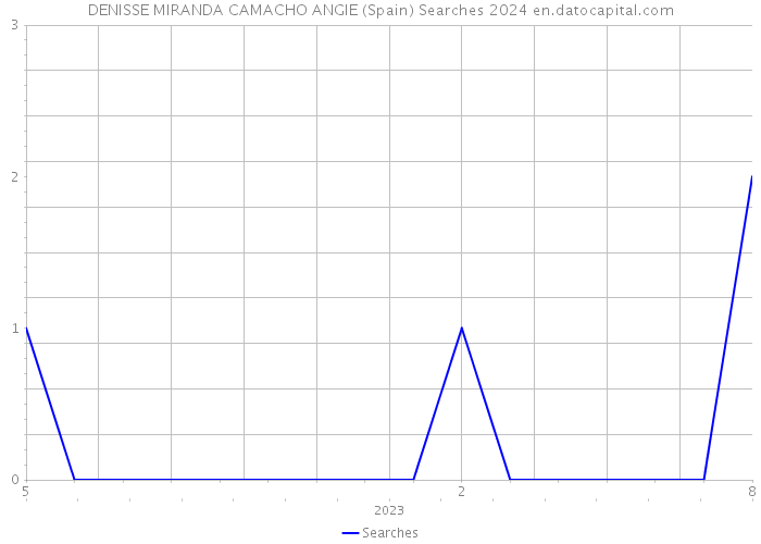 DENISSE MIRANDA CAMACHO ANGIE (Spain) Searches 2024 