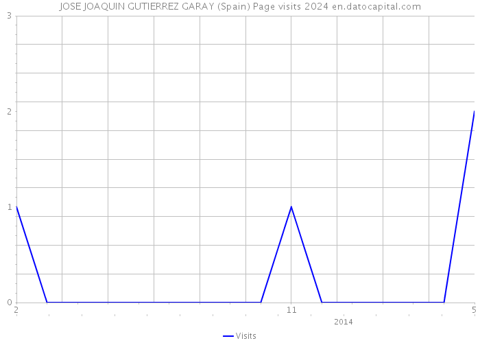 JOSE JOAQUIN GUTIERREZ GARAY (Spain) Page visits 2024 