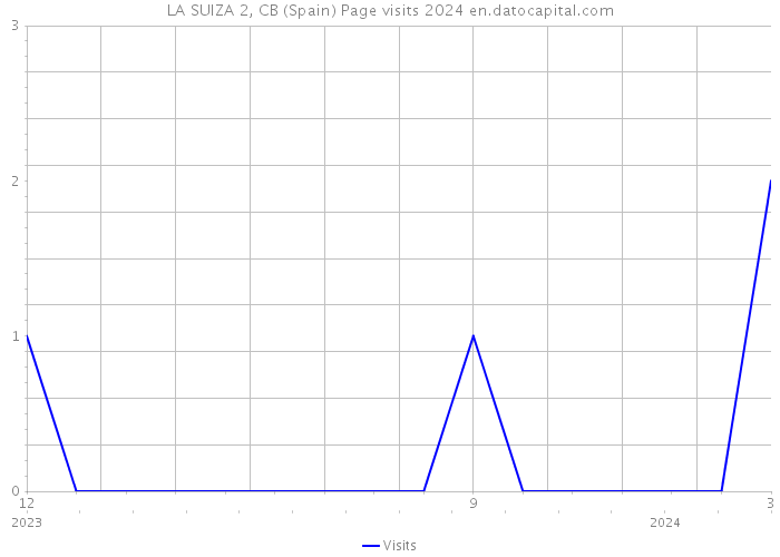 LA SUIZA 2, CB (Spain) Page visits 2024 