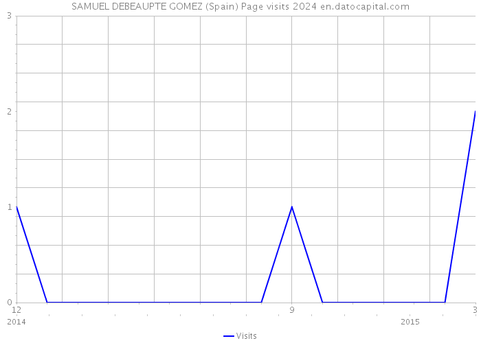 SAMUEL DEBEAUPTE GOMEZ (Spain) Page visits 2024 