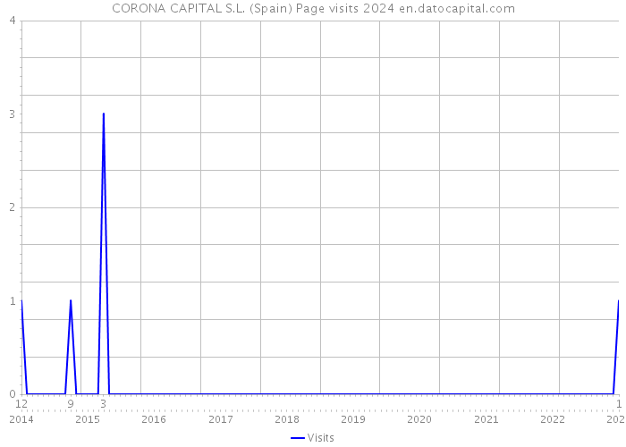 CORONA CAPITAL S.L. (Spain) Page visits 2024 