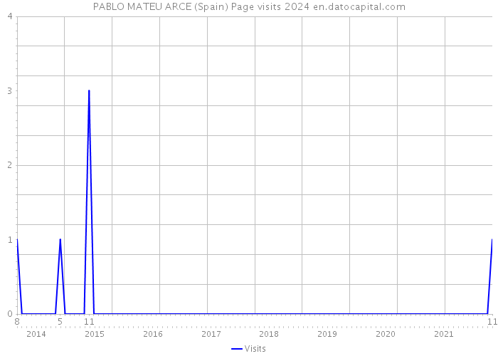 PABLO MATEU ARCE (Spain) Page visits 2024 