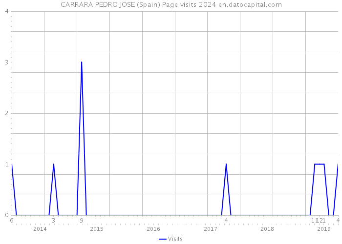CARRARA PEDRO JOSE (Spain) Page visits 2024 