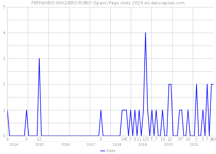 FERNANDO NOGUERO RUBIO (Spain) Page visits 2024 