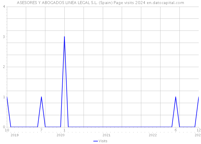 ASESORES Y ABOGADOS LINEA LEGAL S.L. (Spain) Page visits 2024 