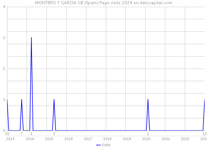 MONTERO Y GARCIA CB (Spain) Page visits 2024 