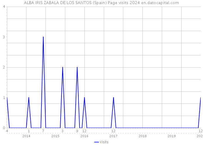 ALBA IRIS ZABALA DE LOS SANTOS (Spain) Page visits 2024 