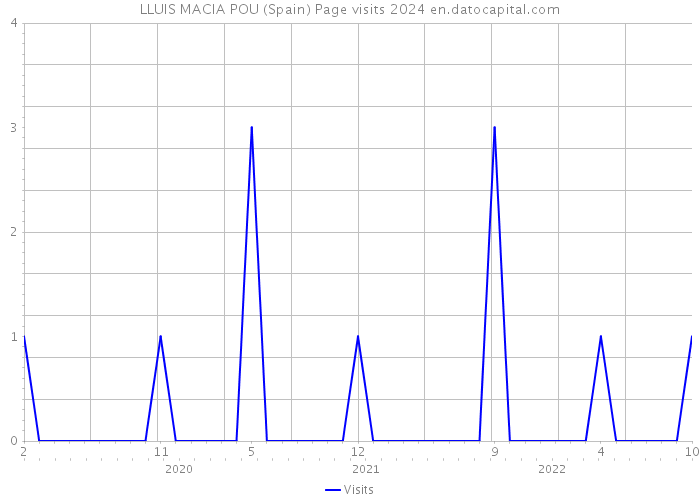 LLUIS MACIA POU (Spain) Page visits 2024 