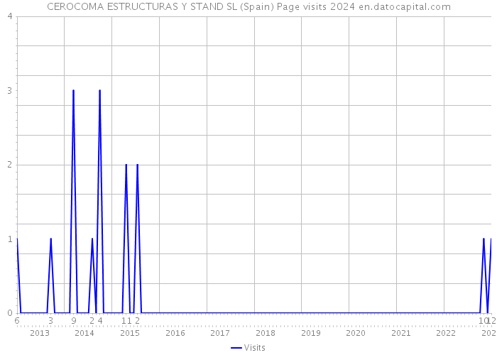 CEROCOMA ESTRUCTURAS Y STAND SL (Spain) Page visits 2024 