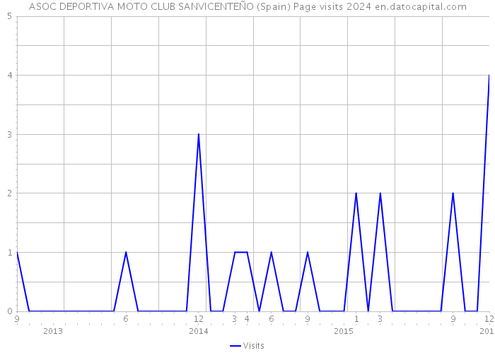 ASOC DEPORTIVA MOTO CLUB SANVICENTEÑO (Spain) Page visits 2024 