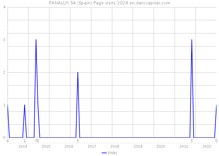 PANALUX SA (Spain) Page visits 2024 