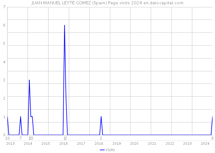 JUAN MANUEL LEYTE GOMEZ (Spain) Page visits 2024 